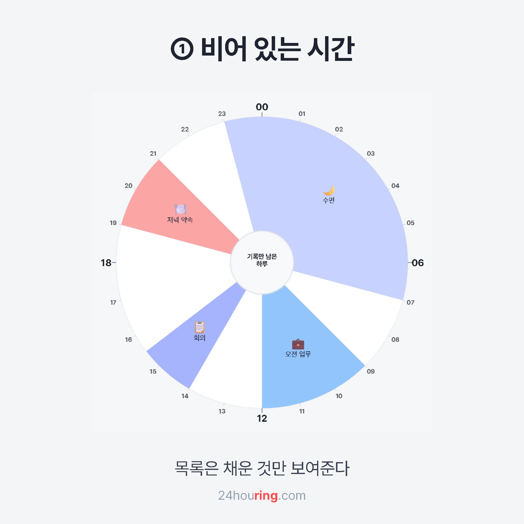 비어 있는 시간 — 흰 부채꼴이 크게 남은 원형 시간표
