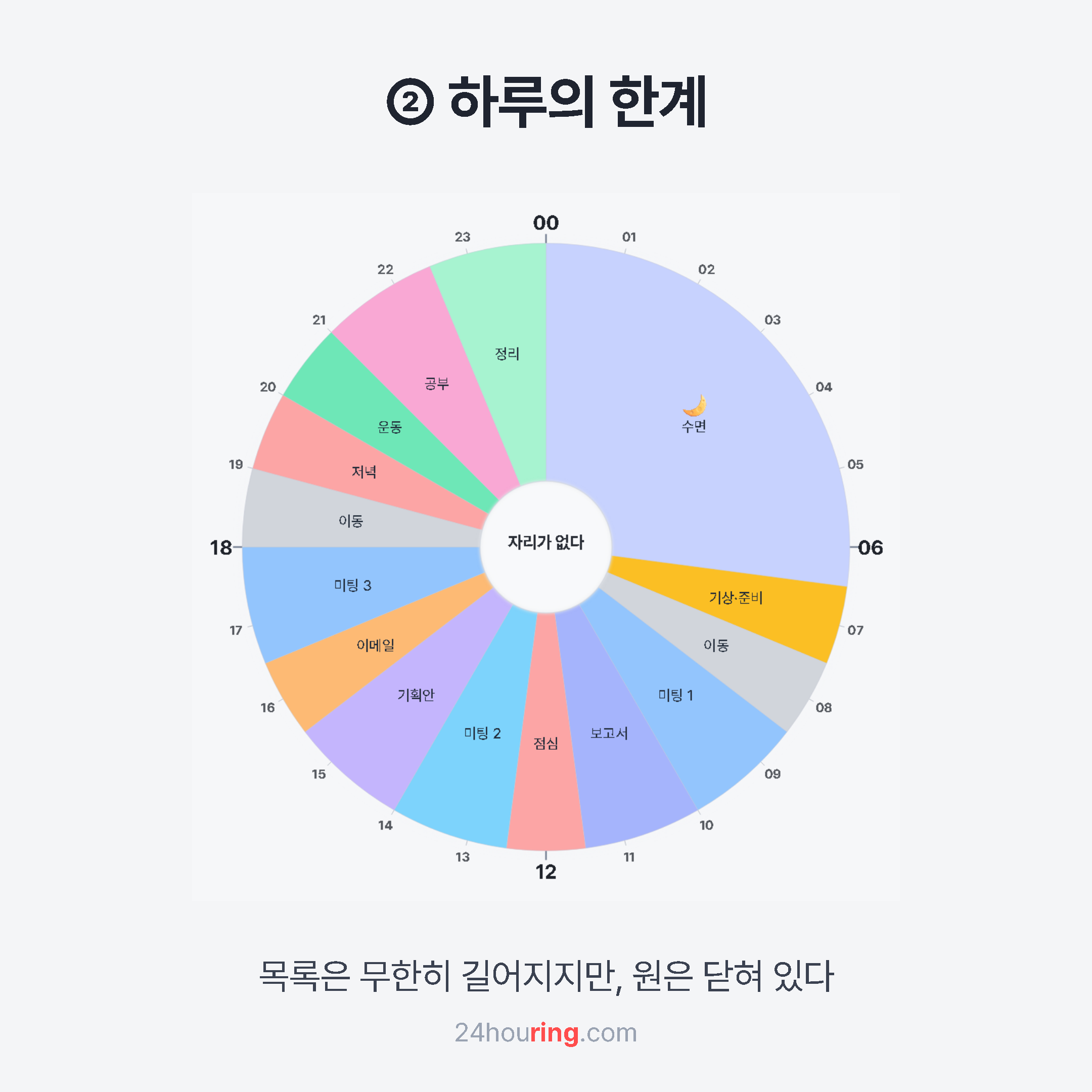 하루의 한계 — 꽉 차서 더 넣을 자리가 없는 원형 시간표
