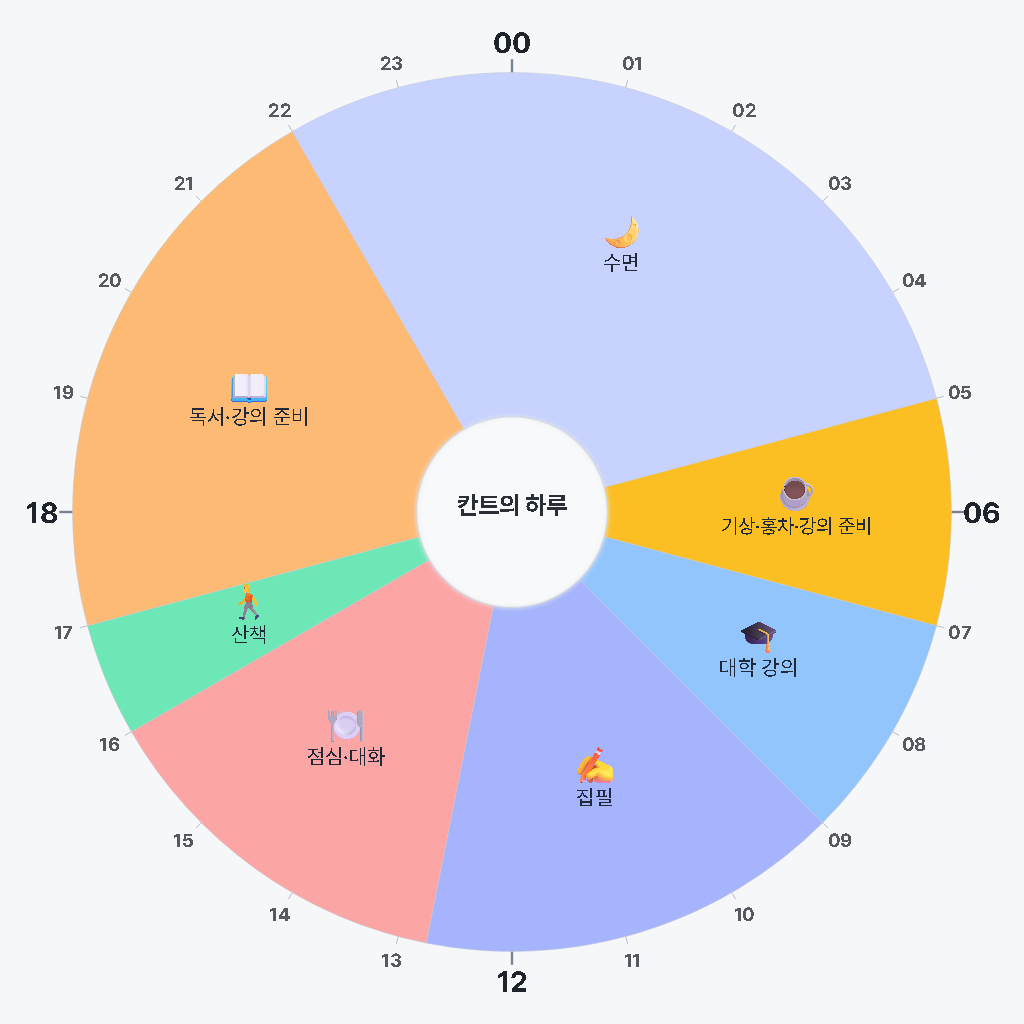 칸트의 하루를 원형 플래너로 그려봤다 — 이웃들이 시계를 맞췄다는 그 일과