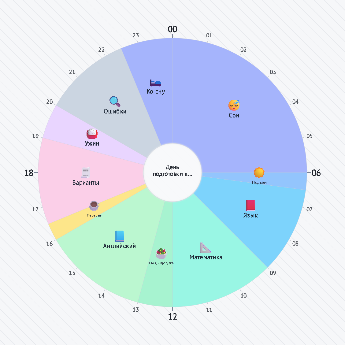 День подготовки к экзамену — круговое расписание дня на 24 часа / An Exam Candidate's Day — 24-hour circle timetable