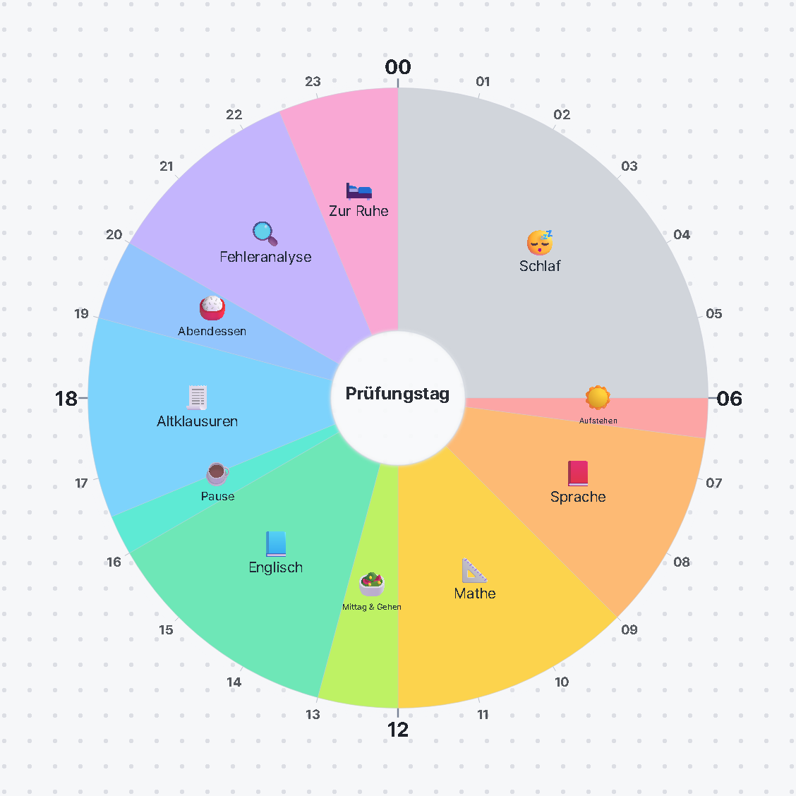 Prüfungstag — 24-Stunden-Kreiszeitplan · Tagesplan / An Exam Candidate's Day — 24-hour circle timetable