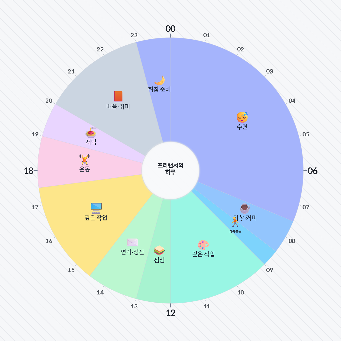 프리랜서의 하루 — 원형 24시간 시간표 · 생활계획표 / A Freelancer's Day — 24-hour circle timetable