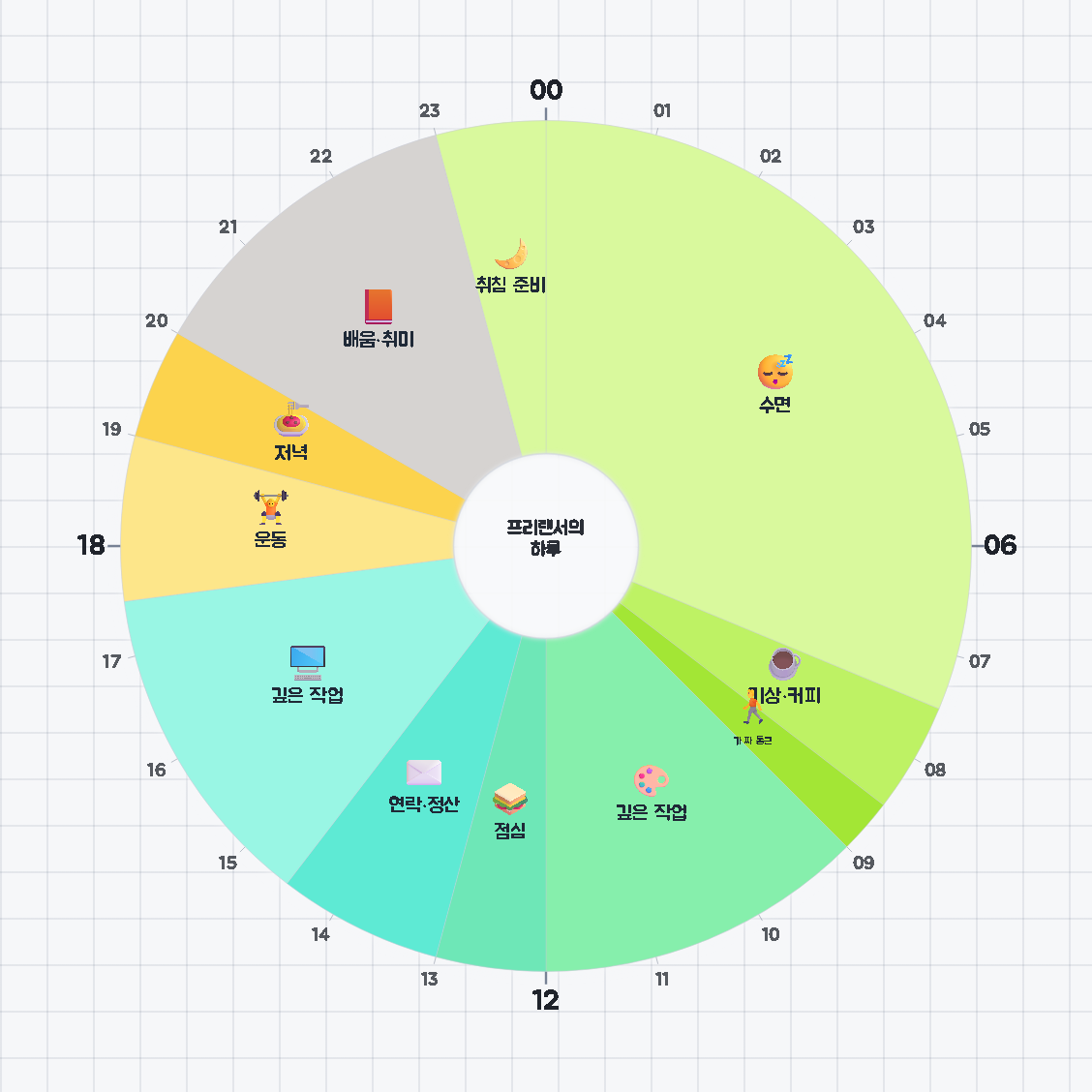 프리랜서의 하루 — 원형 24시간 시간표 · 생활계획표 / A Freelancer's Day — 24-hour circle timetable