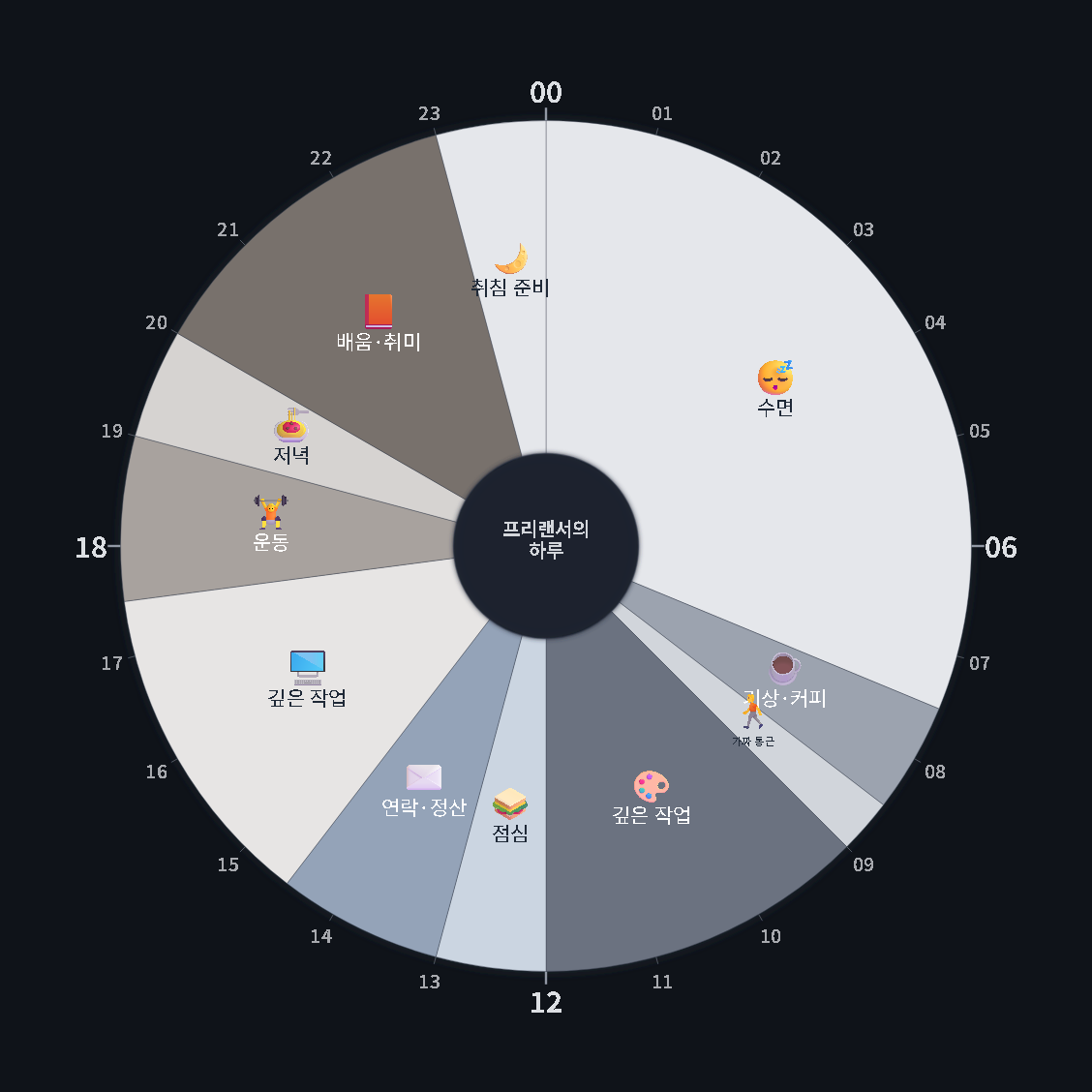 프리랜서의 하루 — 원형 24시간 시간표 · 생활계획표 / A Freelancer's Day — 24-hour circle timetable