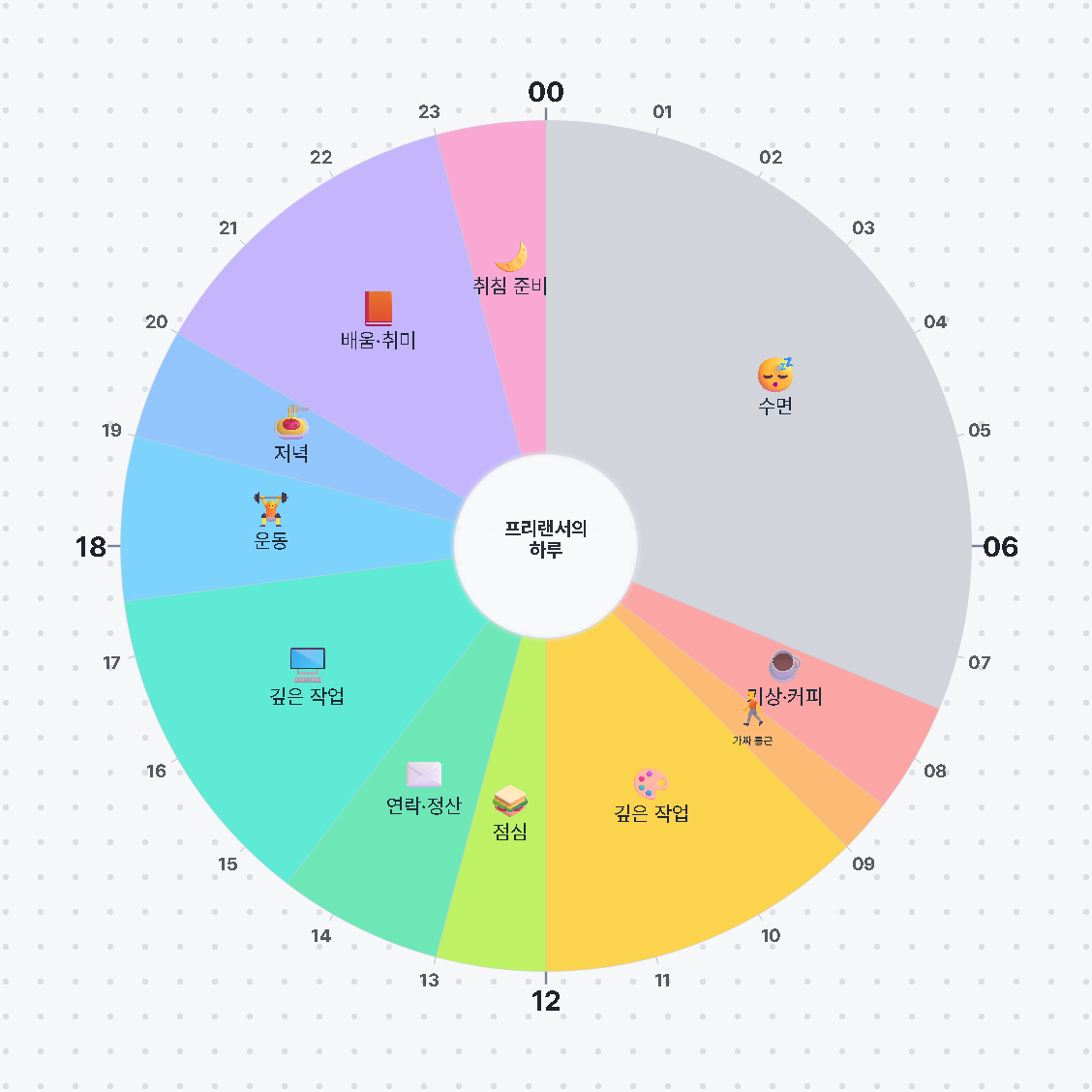 프리랜서의 하루 — 원형 24시간 시간표 · 생활계획표 / A Freelancer's Day — 24-hour circle timetable