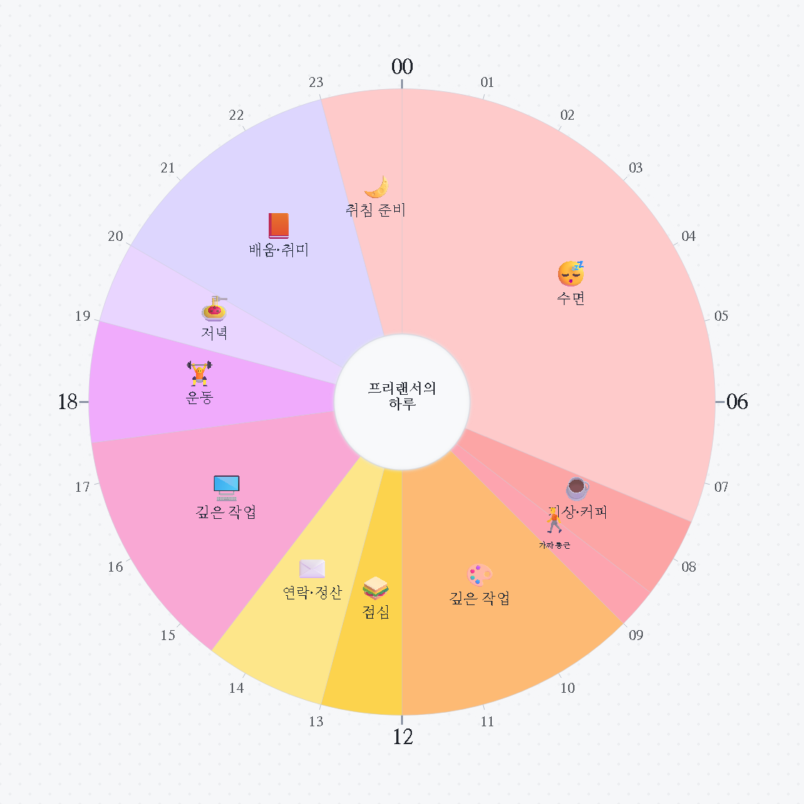 프리랜서의 하루 — 원형 24시간 시간표 · 생활계획표 / A Freelancer's Day — 24-hour circle timetable