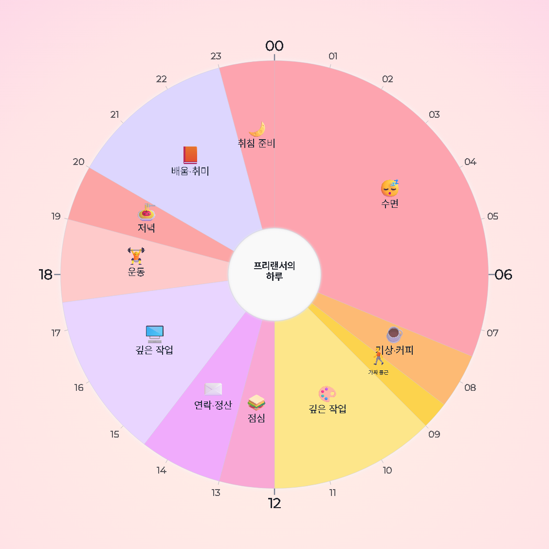 프리랜서의 하루 — 원형 24시간 시간표 · 생활계획표 / A Freelancer's Day — 24-hour circle timetable