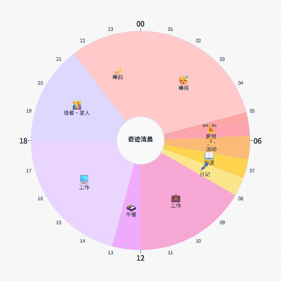奇迹清晨 — 24小时圆形时间表 · 日程规划 / Miracle Morning — 24-hour circle timetable