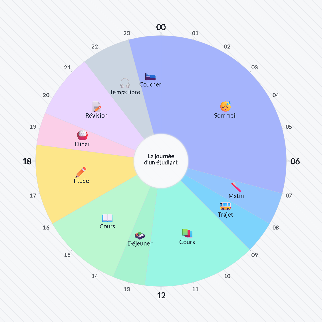 La journée d'un étudiant — emploi du temps circulaire de 24 heures · planning journalier / A Student's Day — 24-hour circle timetable