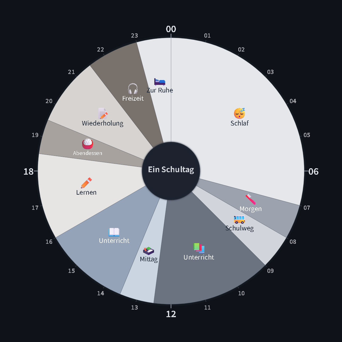 Ein Schultag — 24-Stunden-Kreiszeitplan · Tagesplan / A Student's Day — 24-hour circle timetable
