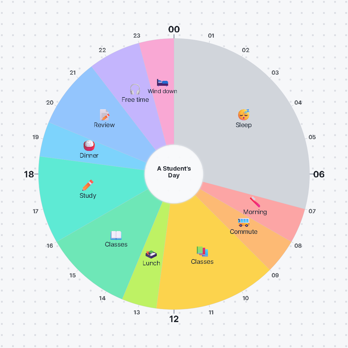 A Student's Day — 24-hour circle timetable · daily schedule