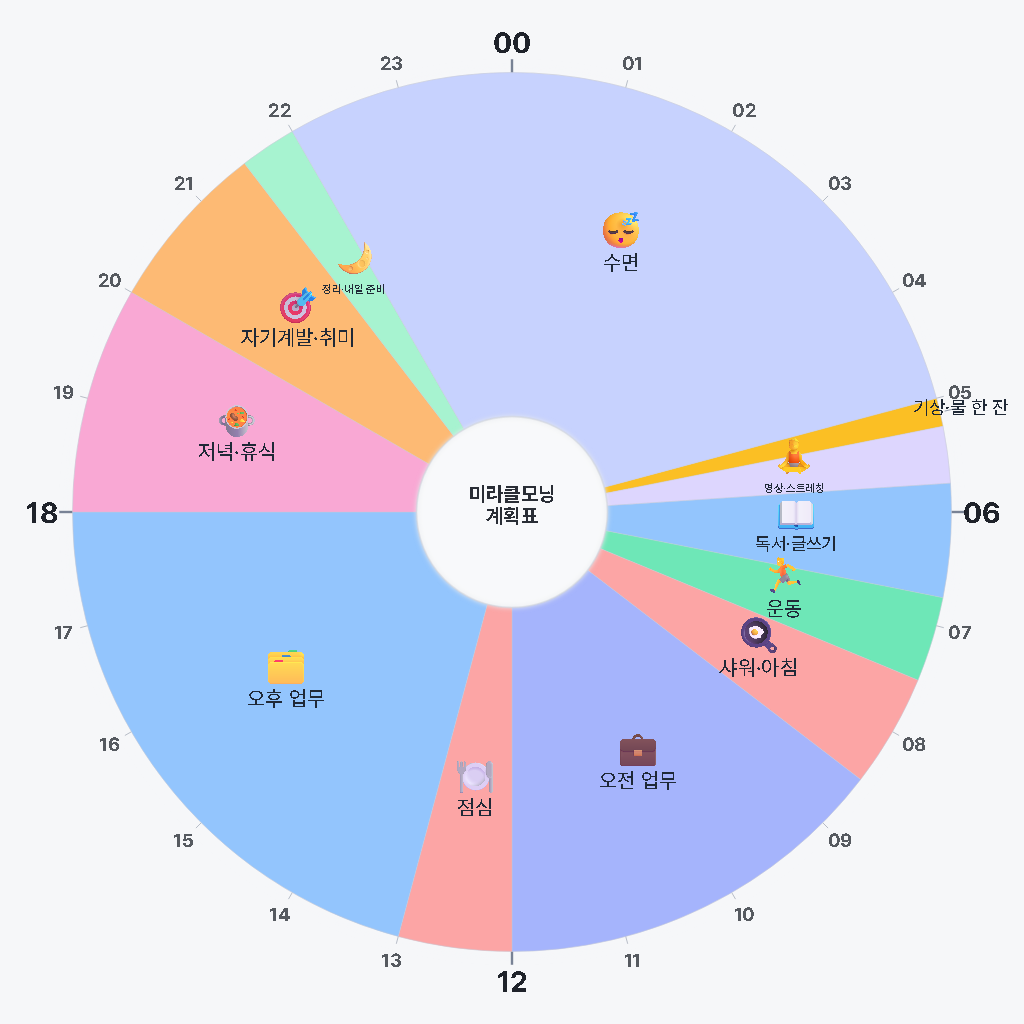미라클모닝 생활 계획표 템플릿 (5시 기상) — 24시간 원형 시간표